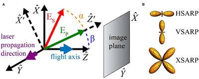 A Bi-Axial Quantum State That Controls Molecular Collisions Like a Double-Slit Interferometer